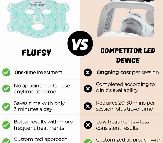 LED Anti-Ageing & Blemish Repair Mask